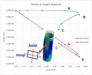 Figure 10_ Key point plot; stress response at key element