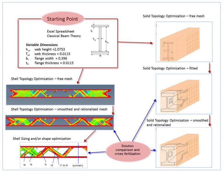 Structural optimization - FETraining Resource Site